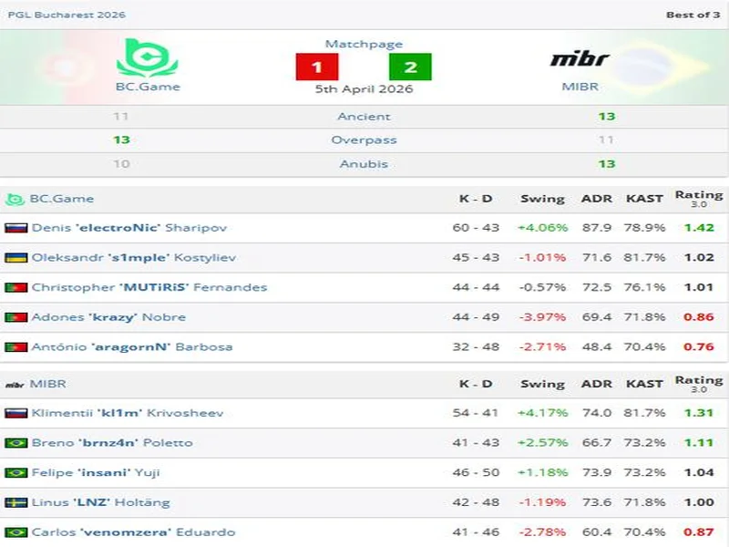 PGL布加勒斯特：两局直落！FOKUS 2-0 BC.Game